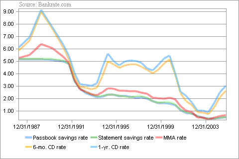 Historical Cd Rates Chart