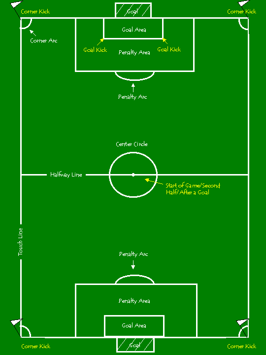 soccer field diagram. Soccer Field Pictorial